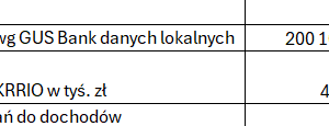 zobowiązania a dochód m. P.Śląskie.png